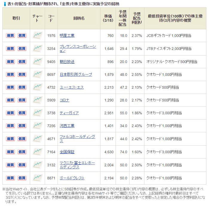 好配当・好業績が期待され、「金券」を株主優待に実施予定の銘柄