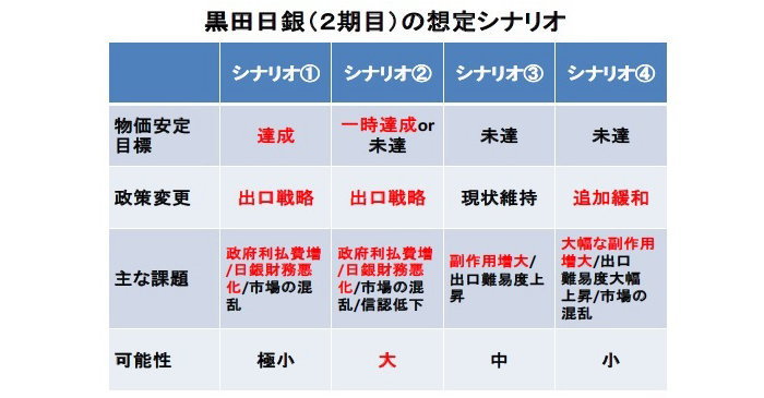 2期目,黒田日銀,シナリオ