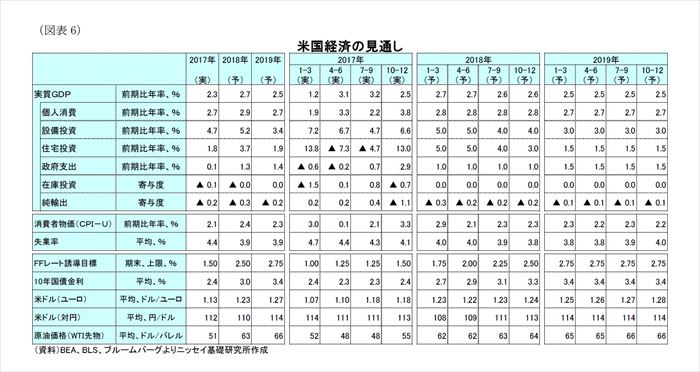 米国経済の見通し