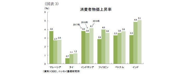 東南アジア,インド,経済見通し