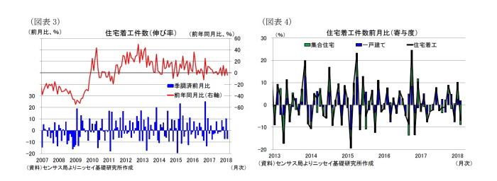 米国,住宅着工、許可件数