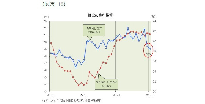 中国経済,景気指標