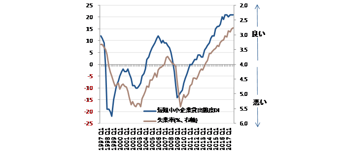 失業率と日銀短観中小企業金融機関貸出態度DI