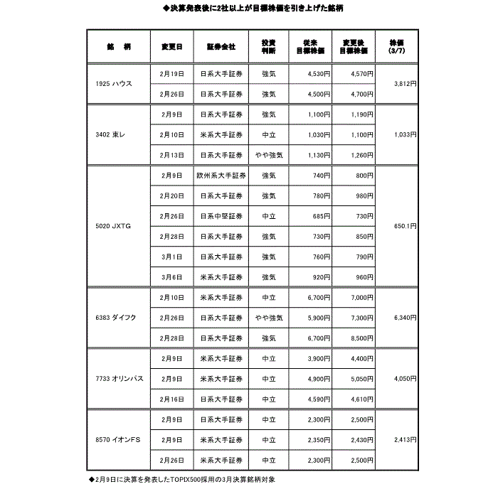 決算発表後に2社以上が目標株価を引き上げた銘柄 決算発表後に2社以上が目標株価を引き上げた銘柄