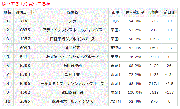 勝ってる人の買ってる株