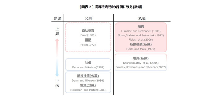 株式市場の反応,資金