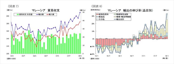 ASEAN,貿易統計