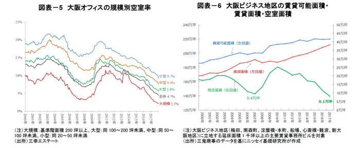 大阪オフィス市場,見通し 大阪オフィス市場,見通し
