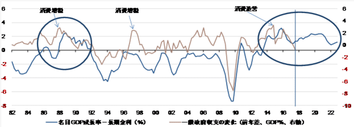 財政収支の変化と名目GDP成長率と長期金利の差