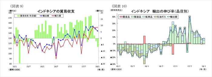 ASEAN,貿易統計