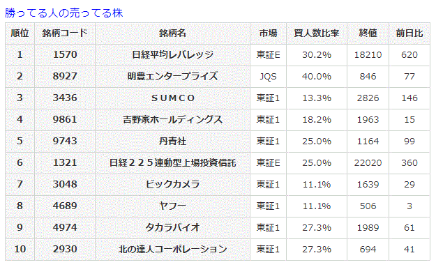 勝ってる人の売ってる株