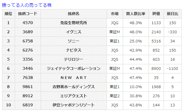 勝ってる人の売ってる株