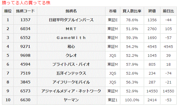 勝ってる人の買ってる株