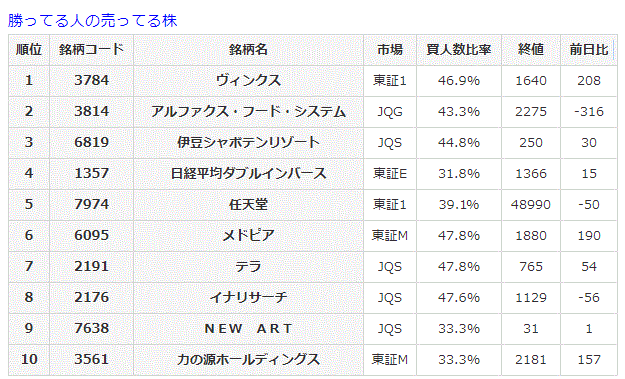 勝ってる人の売ってる株