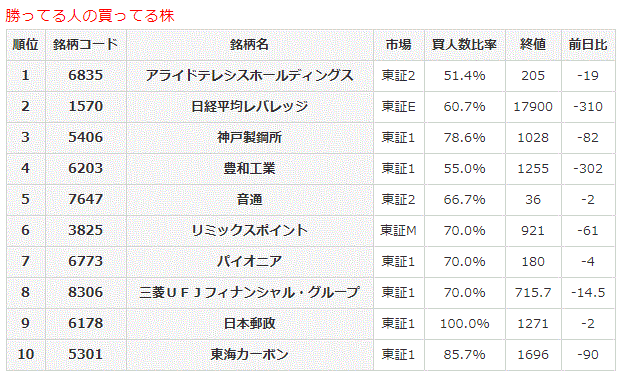勝ってる人の買ってる株