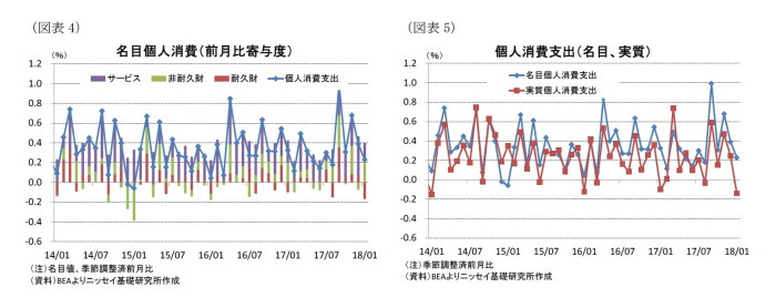 米国,個人所得・消費支出