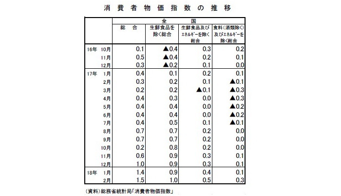 消費者物価