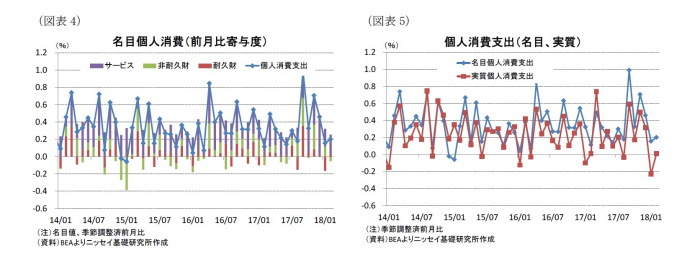 米個人所得・消費支出