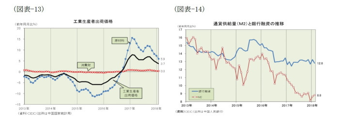 中国経済,景気指標