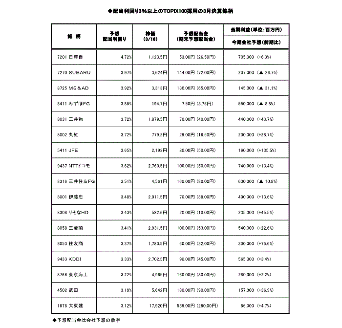 日本を代表する企業で配当利回りが高い銘柄