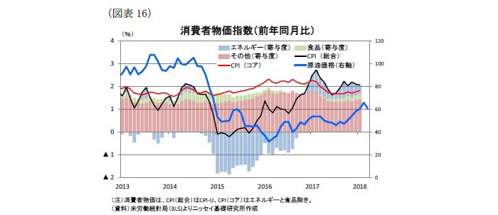 米国経済の見通し