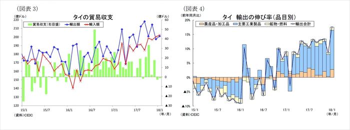 ASEAN,貿易統計