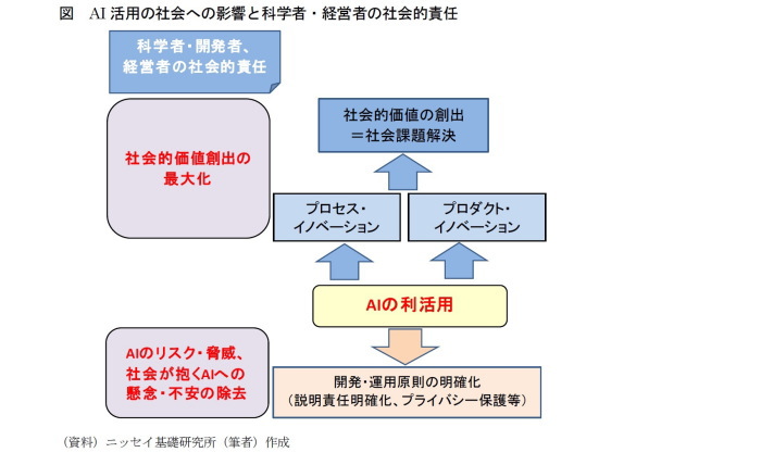 AI,イノベーション