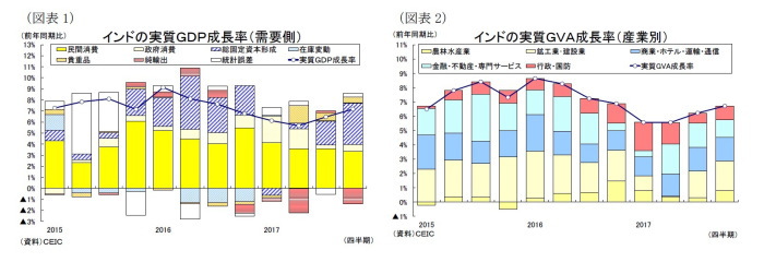 インドGDP