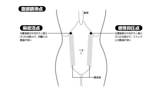 井本邦昭,内臓の疲れ