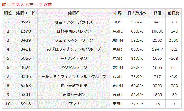 勝ってる人の買ってる株