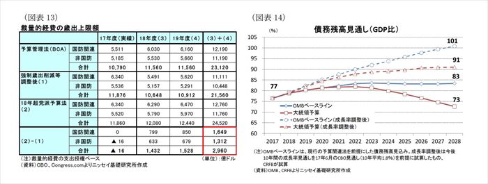 米国経済の見通し