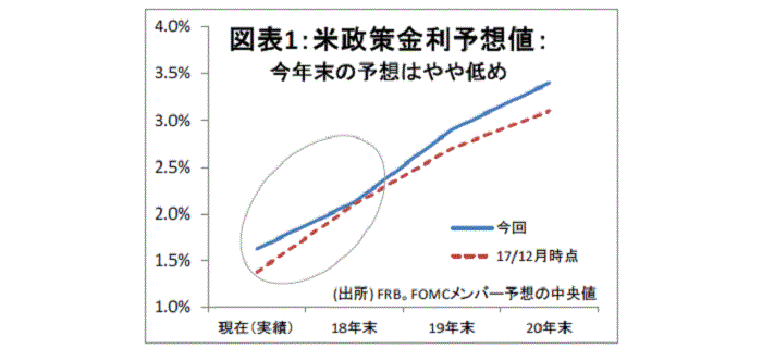 金融テーマ,米市場金利