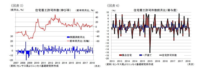 米国,住宅着工、許可件数