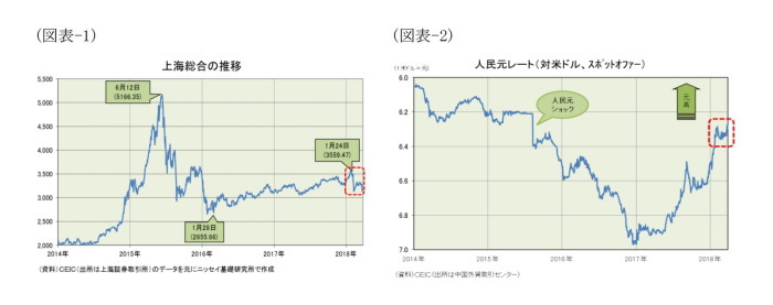 中国経済,景気指標