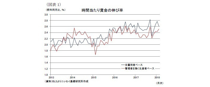 米国,雇用統計