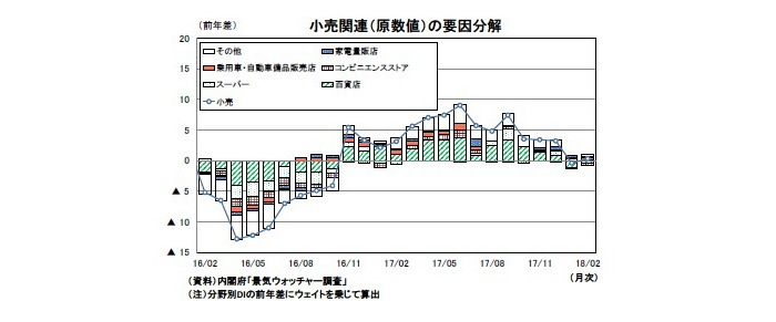 景気ウォッチャー調査