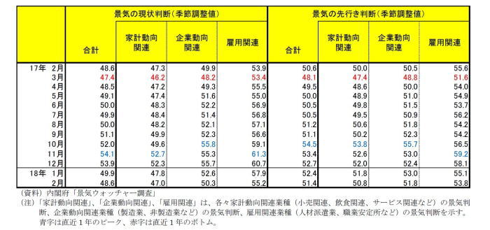 景気ウォッチャー調査