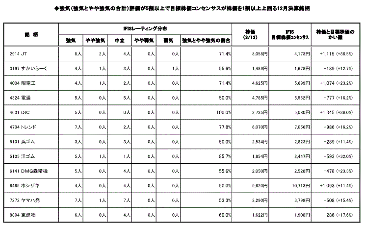 強気（強気とやや強気の合計）評価が5割以上で目標株価コンセンサスが株価を1割以上上回る12月決算銘柄