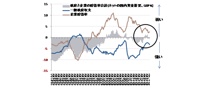 ネットの資金需要 ネットの資金需要