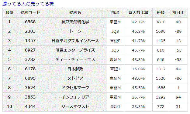 勝ってる人の売ってる株