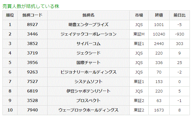 売買人数が拮抗している株