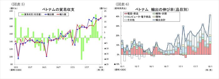 ASEAN,貿易統計