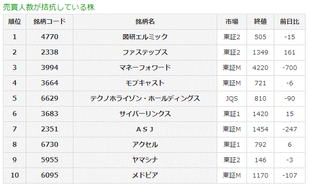 売買人数が拮抗している株