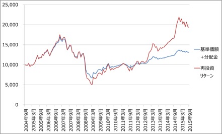 投資信託,分配金,再投資 投資信託,分配金,再投資