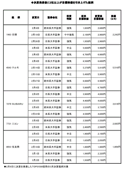 2社以上から目標株価の引き上げがあった銘柄 2社以上から目標株価の引き上げがあった銘柄