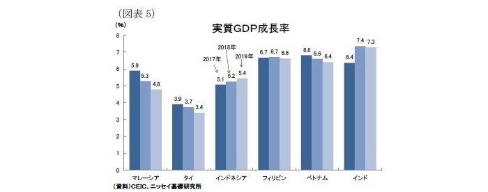 東南アジア,インド,経済見通し