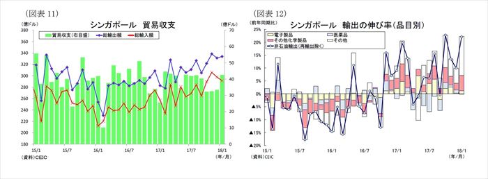 ASEAN,貿易統計