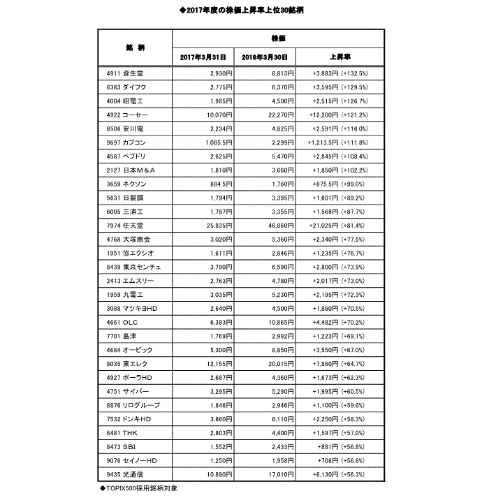 2017年度に頑張った銘柄