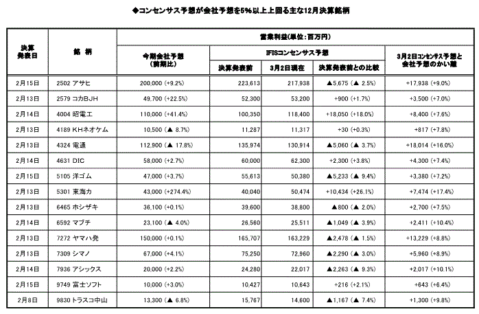 業績の上振れが期待されている銘柄