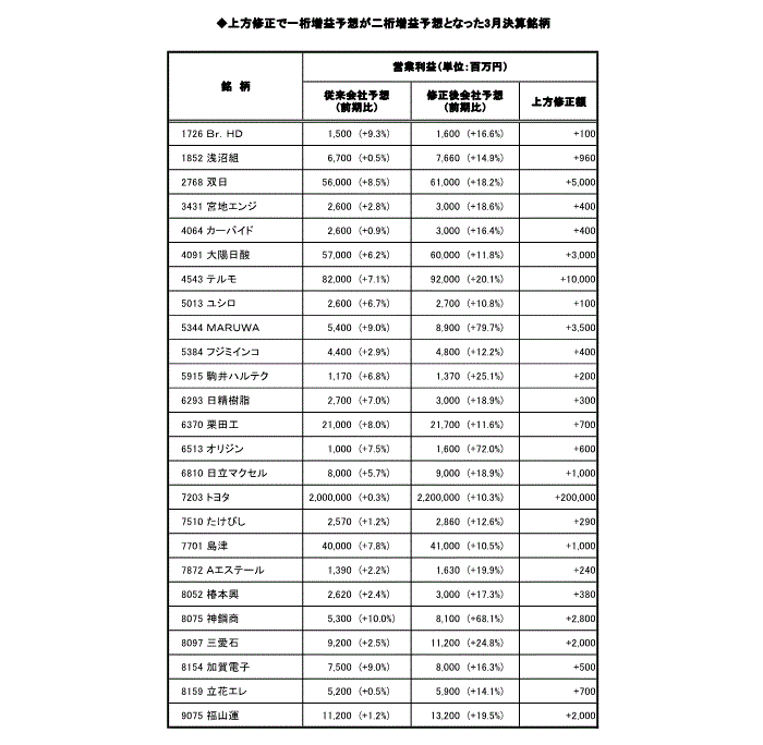 上方修正で二桁増益予想となった銘柄